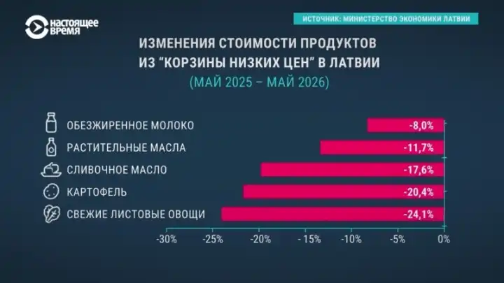 Латвия сдерживает цены: какие продукты подешевели, а какие подорожали