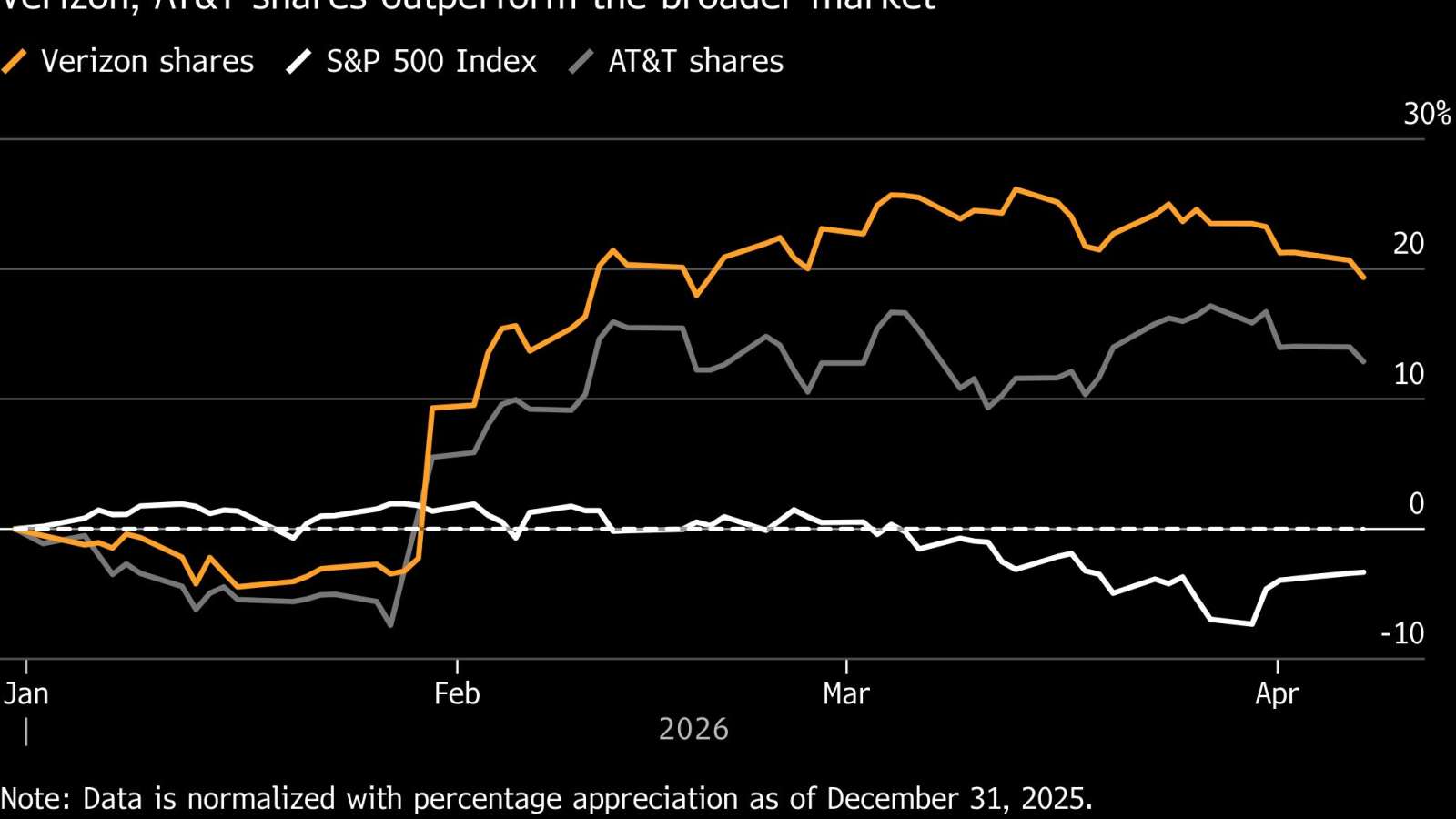 Инвесторы бегут в телекомы и делают их новой тихой гаванью рынка